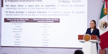 Paquete arancelario protege 350 mil empleos; recaudará 30 mil mdp en 2026