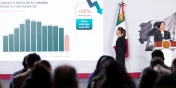 Febrero registra el nivel más bajo de homicidios en más de una década