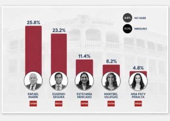 Rafael Marín Mollinedo encabeza preferencias rumbo a la gubernatura de Quintana Roo