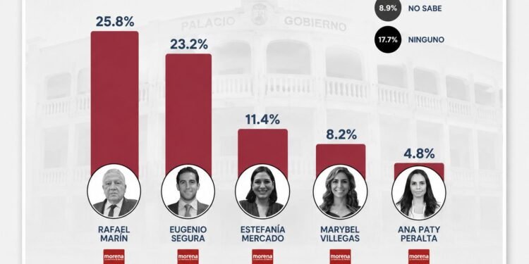Rafael Marín Mollinedo encabeza preferencias rumbo a la gubernatura de Quintana Roo