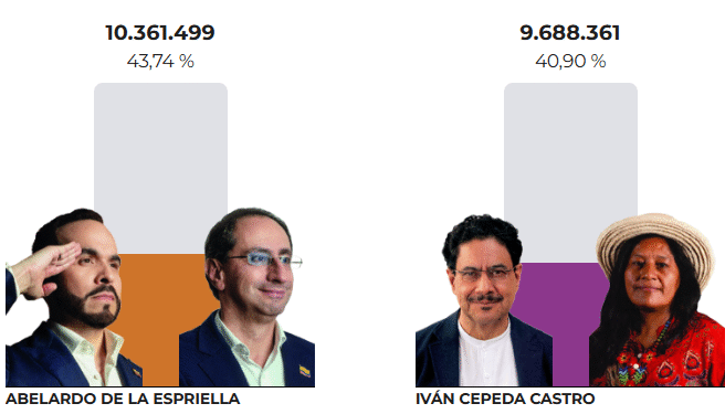 ¿Quién es Abelardo de la Espriella? Así quedó el mapa electoral de Colombia