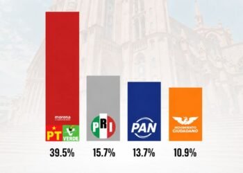 ¡Morena toma ventaja en Zacatecas! Encuesta la pone al frente rumbo a 2027