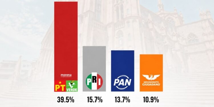 ¡Morena toma ventaja en Zacatecas! Encuesta la pone al frente rumbo a 2027